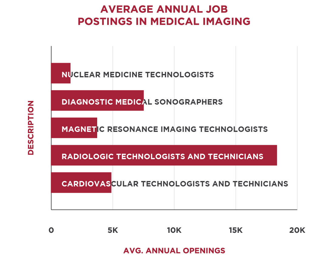 Horizontal bar graph showing average annual job openings for nuclear medicine technologists (2K), diagnostic medical sonographers (7K), magnetic resonance imaging techologists (4K), radiologic technologists and technicians (18K) and cardiovascular technologists and technicians (5K)