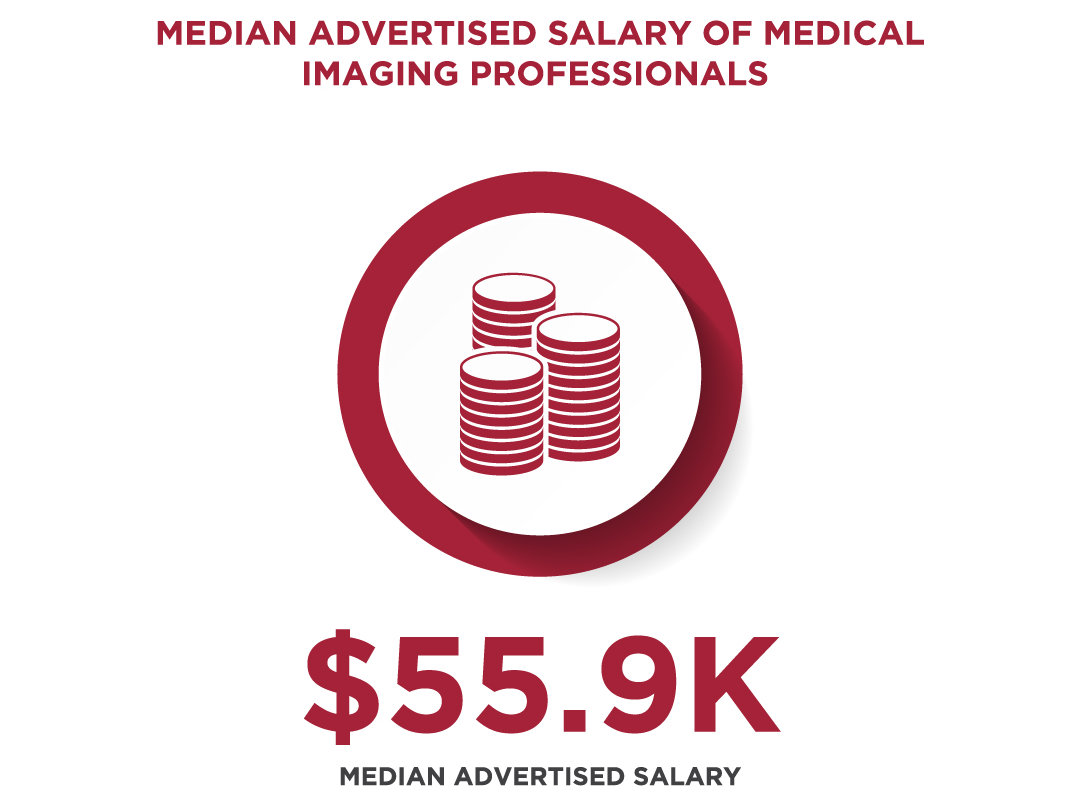 Graphic showing the median advertised salary for medical imaging professionals as $55.9K