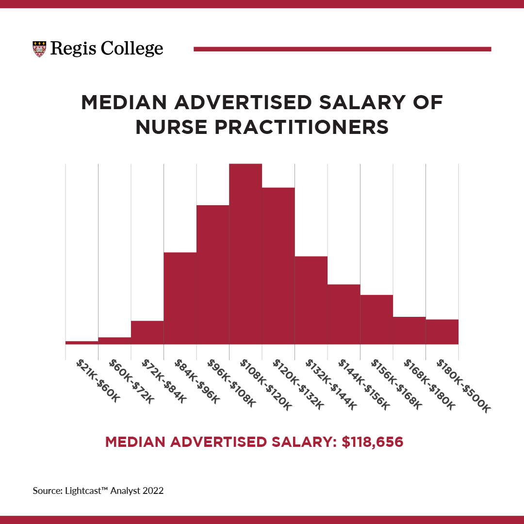 Vertical bar graph showing the median advertised salary for nurse practitioners, which is $118,656. The range includes: ($21k-$60k 68 listings), ($60k-$72k 166 listings), ($72k-$84k 587 listings), ($84k-$96k 2335 listings), ($96-$108k 3541 listings), ($108k-$120k 4599 listings), ($120k-$132k 3990 listings), ($132k-$144k 2234 listings), ($144k-$156k 1517 listings), ($156k-$168k 1250 listings), ($168k-$180k 690 listings), ($180k-$500k 623 listings)
