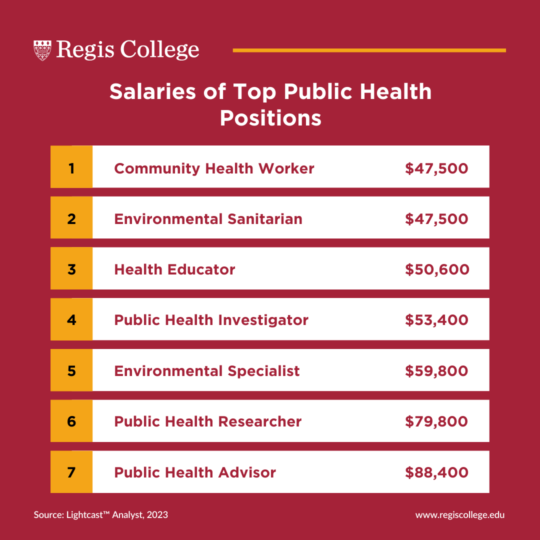 Salaries of Top Public Health Positions include Community Health Worker: $47,500 per year, Environmental Sanitarian: $47,500 per year, Health Educator: $50,600 per year, Public Health Investigator: $53,400 per year, Environmental Specialist: $59,800 per year, Public Health Researcher: $79,800 per year, and Public Health Advisor: $88,400 per year