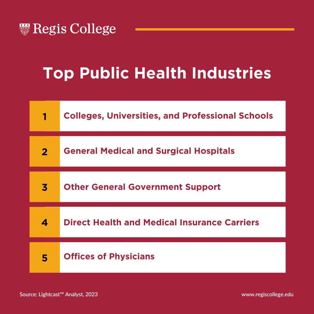 Top Public Health Industries that include Colleges, Universities, and Professional Schools, General Medical and Surgical Hospitals, Other General Government Support, Direct Health and Medical Insurance Carriers, and Offices of Physicians.