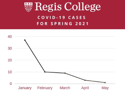A graph showing COVID-19 cases for spring 2021: Starting at 38 in January, dropping to 10 in February, nine in March, three in April and one in May