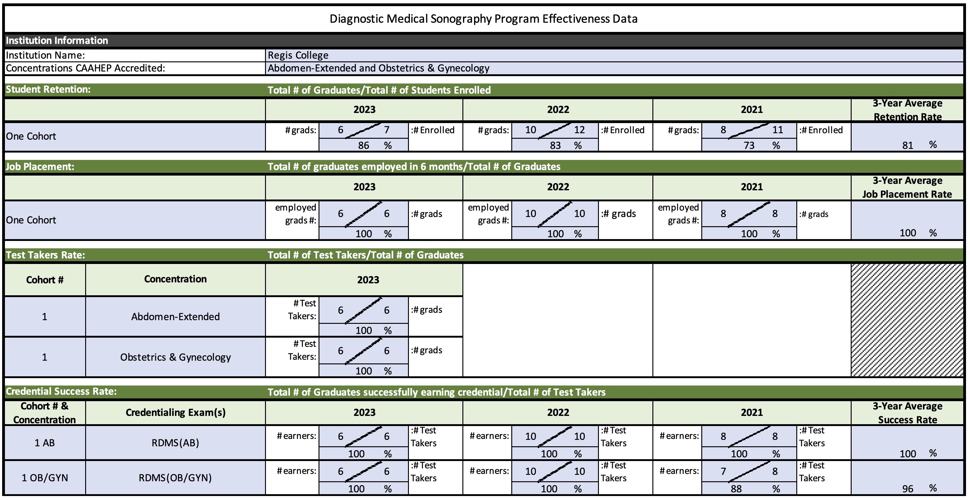 This table presents the Diagnostic Medical Sonography Program Effectiveness data for Regis College. The data covers program effectiveness in the concentrations CAAHEP accredited in abdomen-extended and obstetrics and gynecology. Student retention is defined as the total number of graduates divided by the total number of students enrolled. In 2023, the student retention was 86% (6 of 7 students). In 2022, the student retention was 83% (10 of 12 students). In 2021, the student retention was 73% (8 of 11 students). The 3-year average retention rate is 81%. Job placement is defined as the total number of graduates employed in 6 months divided by the total number of graduates. In 2023, the student job placement was 100% (6 of 6 students). In 2022, the student job placement was 100% (10 of 10 students). In 2021, the student job placement was 100% (8 of 8 students). The 3-year average student job placement rate is 100%. Test takers rate is defined as the total number of test takers divided by the total number of graduates. In 2023, the test taker rate for abdomen-extended was 100% (6 of 6 graduates). In 2023, the test taker rate for obstetrics and gynecology was 100% (6 of 6 graduates). Credential success rate is defined as the total number of graduates successfully earning credentials divided by the total number of test takers. For the abdomen concentration taking the RDMS(AB) credentialing exam: in 2023, 100% of students (6 of 6 test takers) successfully earned the credential. In 2022, 100% of students (10 of 10 test takers) successfully earned the credential. In 2021, 100% of students (8 of 8 test takers) successfully earned the credential. The 3-year average success rate is 100%. For the obstetrics and gynecology concentration taking the RDMS(OB/GYN) credentialing exam: in 2023, 100% of students (6 of 6 test takers) successfully earned the credential. In 2022, 100% of students (10 of 10 test takers) successfully earned the credential. In 2021, 88% of students (7of 8 test takers) successfully earned the credential. The 3-year average success rate is 96%.