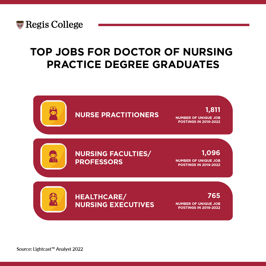 List of top three careers for DNP graduates and the number of job postings 2019-2022; Nurse Practitioners had 1,811 unique postings; Nurse Faculty/Professors had 1,096 unique postings; Healthcare/Nursing Executives had 765 unique job postings.