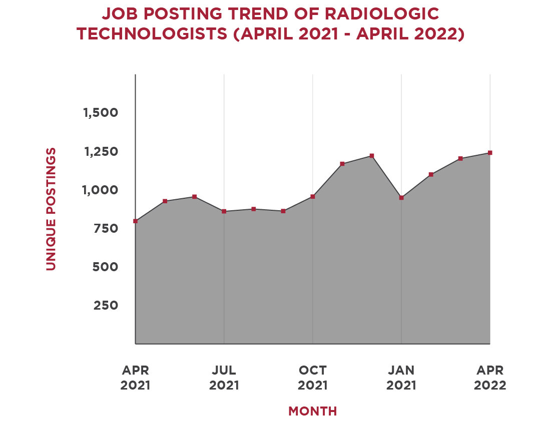 Graph showing the job posting trend of radiologic technologists; April 2021 (797), May 2021 (924), June 2021 (952), July 2021 (859), August 2021 (874), September 2021 (861), October 2021 (953), November 2021 (1,161), December 2021 (1,212), January 2022 (946), February 2022 (1,093), March 2022 (1,195), April 2022 (1,231)