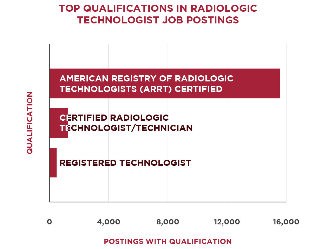 Horizontal bar graph showing the top qualifications included in radiologic technologist job postings; American Registry Of Radiologic Technologists (ARRT) Certified 15,620, Certified Radiologic Technologist/Technician 1,283, Registered Technologist 507