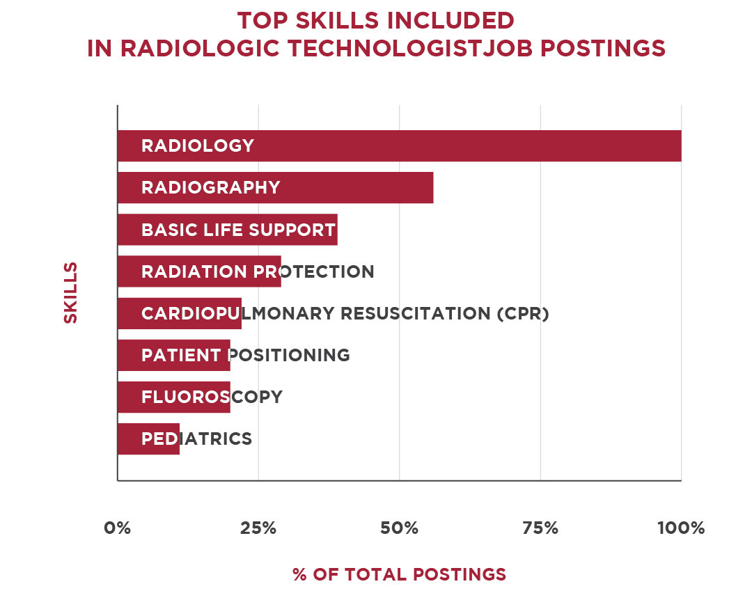 Horizontal bar graph showing the top skills included in radiologic technologist job postings; Radiology 100%, Radiography 56%, Basic Life Support 39%, Radiation Protection 29%, Cardiopulmonary Resuscitation (CPR) 22%, Patient Positioning 20%, Fluoroscopy 20%