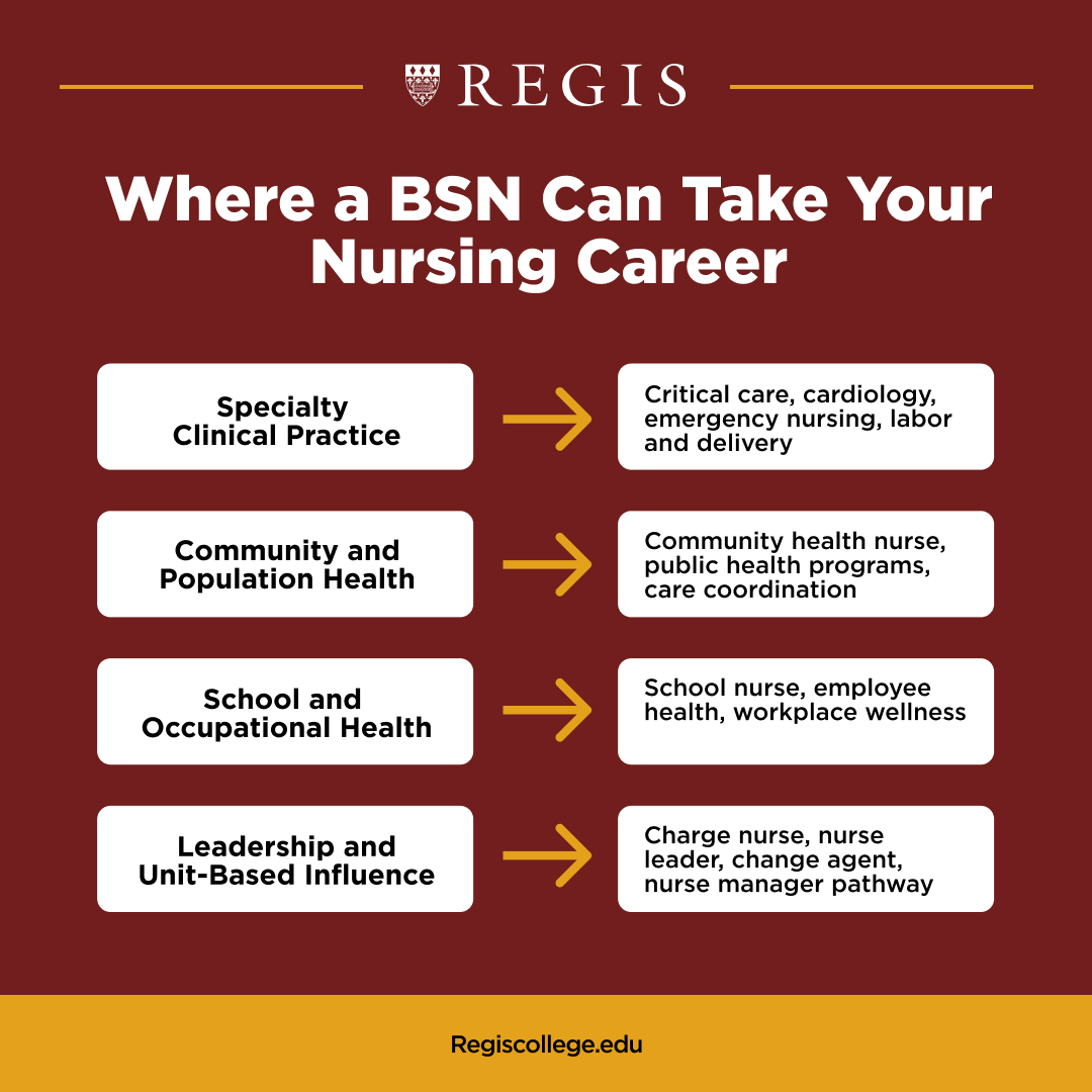 A graphic showing where a BSN can take one in their career outside of bedside nursing, such as specialty clinical practice, community and population health, school and occupational health, and leadership/unit-based influence roles.