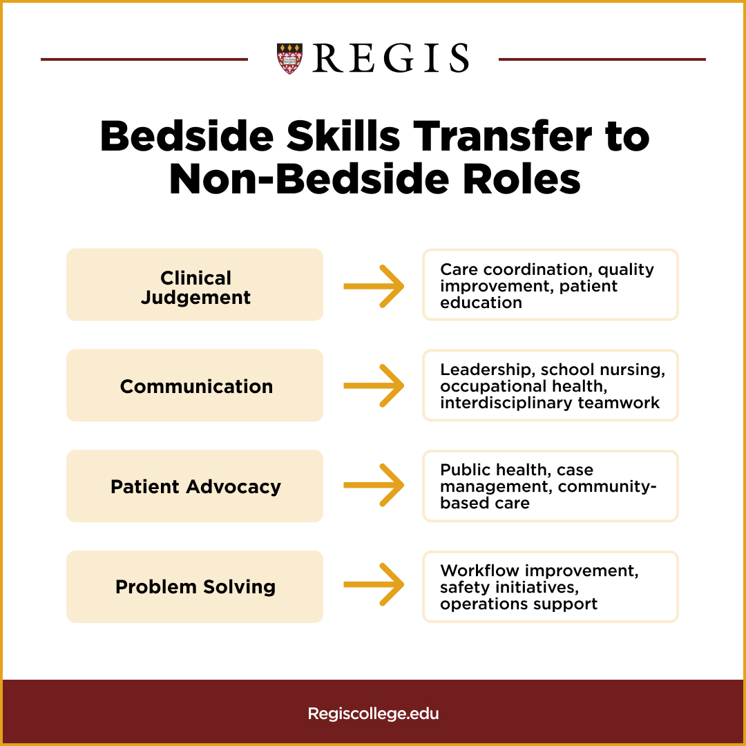 A graphic explaining how beside nursing skills are transferable to non-bedside roles, such as clinical judgement, communication, patient advocacy, and problem solving.