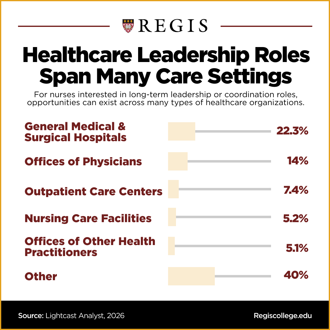 A graphic showing how leadership roles can span many settings, such as Generical Medical and Surgical Hospitals, Offices of Physicians, Outpatient Care Centers, Nursing Care Facilities, Offices of Other Health Practitioners and more.