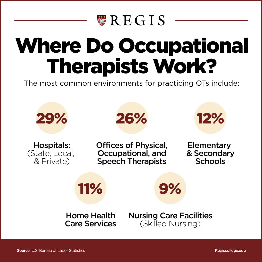 A graphic displaying where OT's generally work, including hospitals, offices of physical occupational and speech therapists, elementary and secondary schools, home health care services, and nursing care facilities.