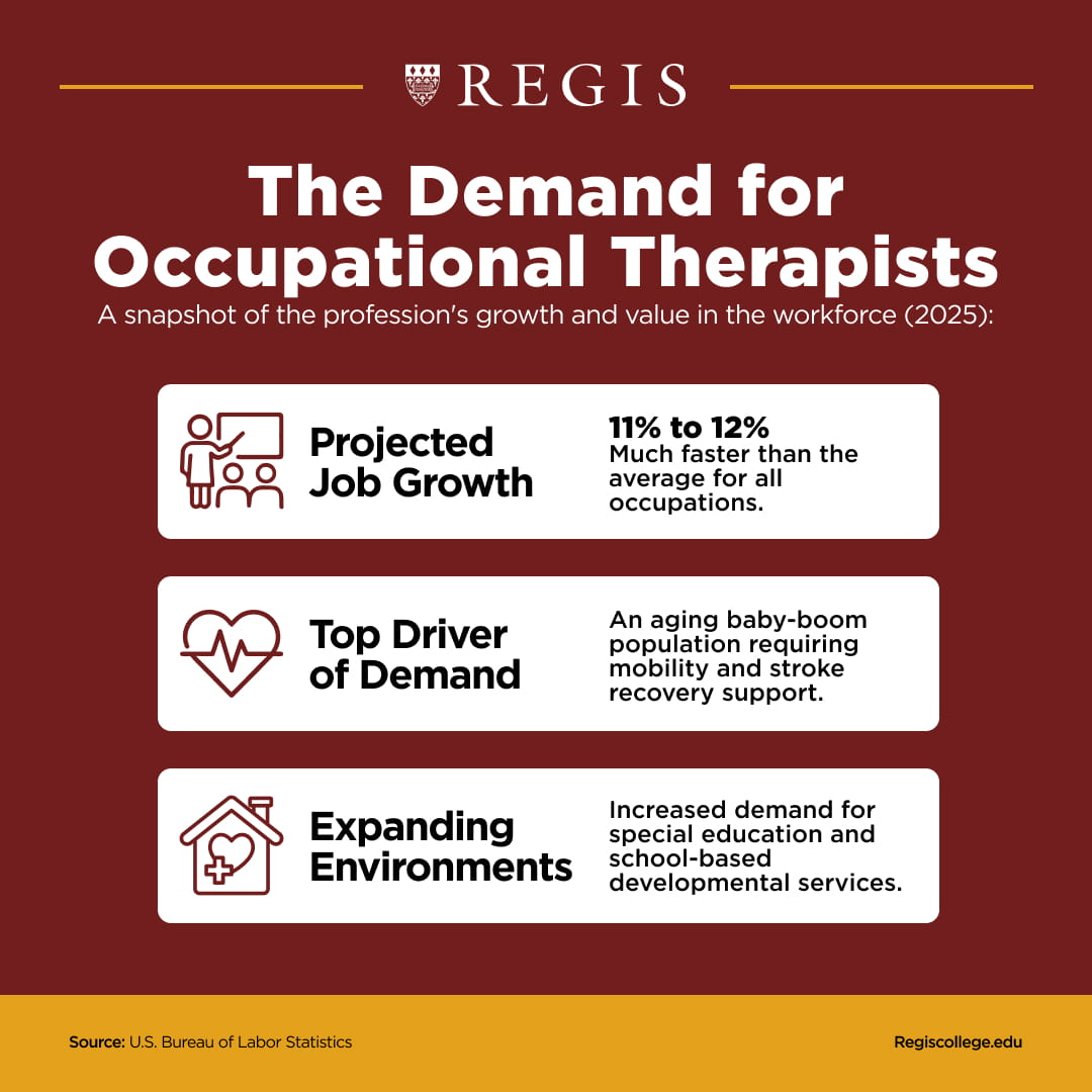 A graphic displaying how demand for occupational therapists is projected to climb 11% to 12% and that the main causes are an aging populations and increased demand for special education and other services.