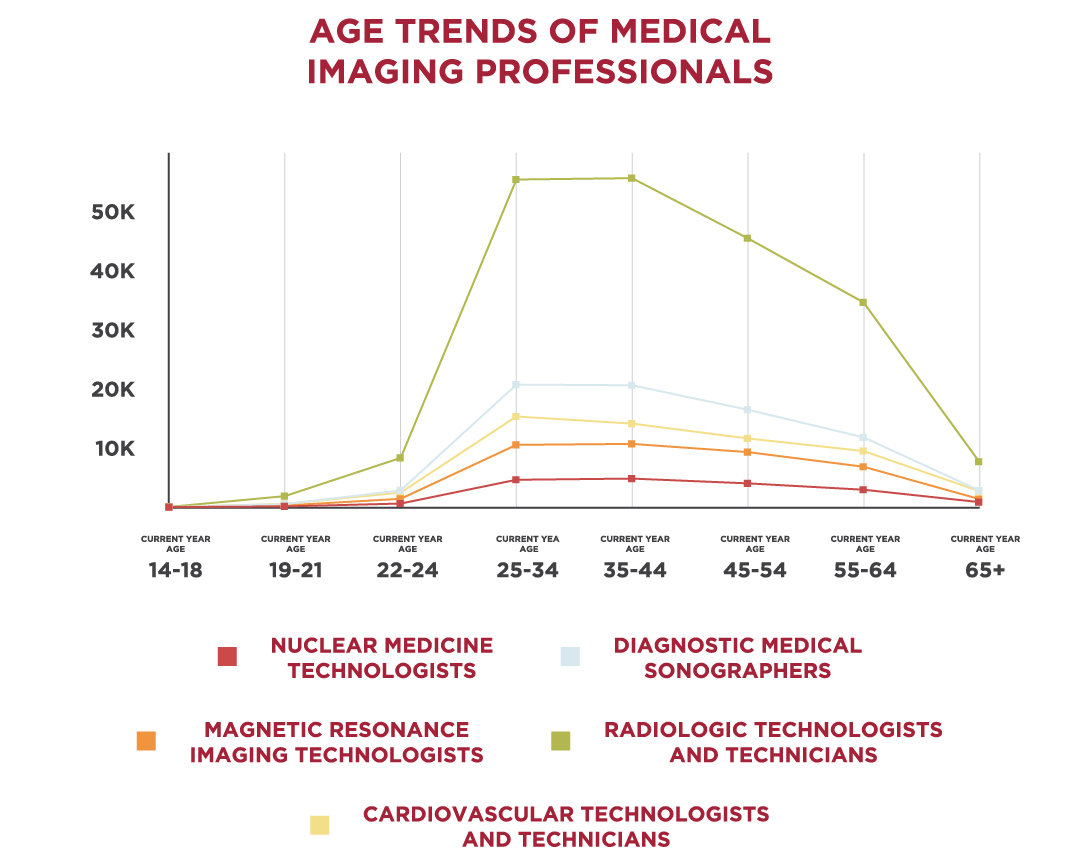 Graph showing the age trend of medical imaging professionals; nuclear medicine technologists (<10 14-18, 121 19-21, 611 22-24, 4,644 25-34, 4,848 35-44, 4,036 45-54, 2,959 55-64, 858 65+), diagnostic medical sonographers (13 14-18, 514 19-21, 2,840 22-24, 20,796 25-34, 20,682 35-44, 16,530 45-54, 11,850 55-64, 2,827 65+), magnetic resonance imaging techologists (<10 14-18, 284 19-21, 1,418 22-24, 10,571 25-34, 10,732 35-44, 9,341 45-54, 6,861 55-64, 1,382 65+), radiologic technologists and technicians (42 14-18, 1,874 19-21, 8,358 22-24, 55,595 25-34, 55,822 35-44, 45,620 45-54, 34,748 55-64, 7,709 65+) and cardiovascular technologists and technicians (12 14-18, 554 19-21, 2,473 22-24, 15,383 25-34, 14,177 35-44, 11,661 45-54, 9,525 55-64, 2,719 65+)