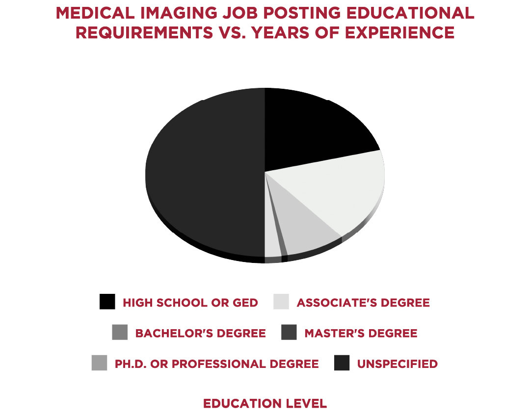 Pie chart showing medical imaging job posting educational requirements vs years of experience; No Experience Listed (37%), 0 - 1 Years (25%), 2 - 3 Years (24%), 4 - 6 Years (10%), 7 - 9 Years (1%), 10+ Years (2%)