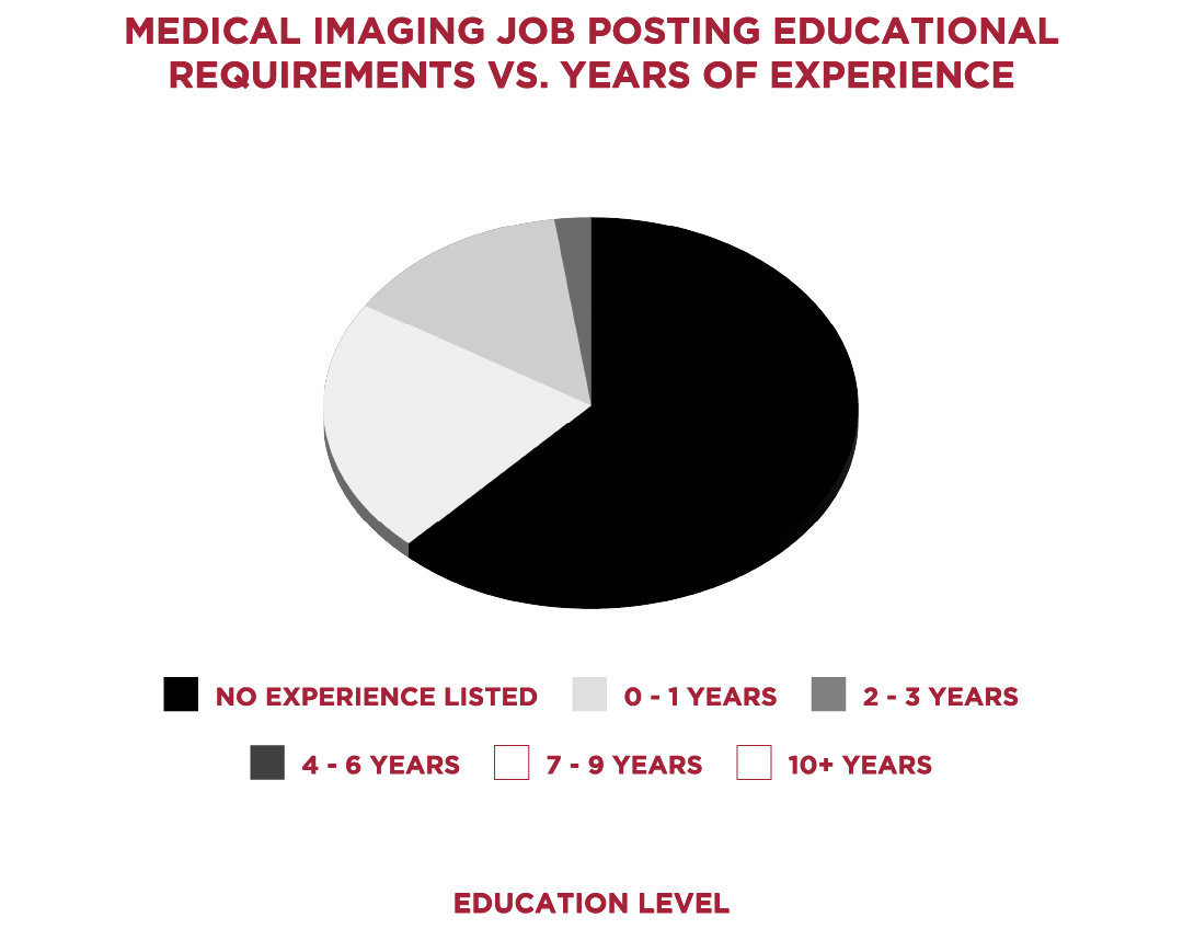 Pie chart showing medical imaging job posting educational requirements vs years of experience; High school or GED (29%), Associate's degree (15%), Bachelor's degree (26%), Master's degree (5%), PhD or professional degree (6%), Unspecified (0%)