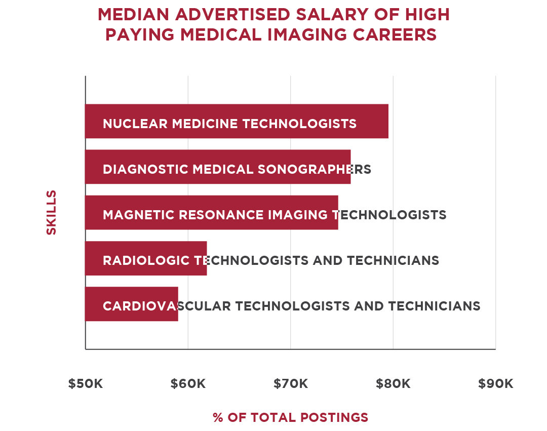 Horizontal bar graph showing the medial salary of high paying medical imaging careers; nuclear medicine technologists ($80K), diagnostic medical sonographers ($76K), magnetic resonance imaging techologists ($75K), radiologic technologists and technicians ($62K) and cardiovascular technologists and technicians ($60K)