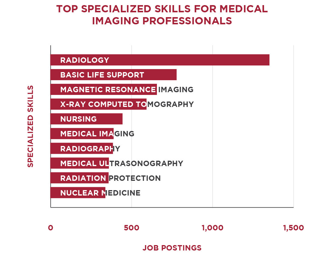 Horizontal bar graph showing the top specialized skills for medical imaging professionals; Radiology (1,353), Basic Life Support (780), Magnetic Resonance Imaging (658), X-Ray Computed Tomography (594), Nursing (446), Medical Imaging (391), Radiography (387), Medical Ultrasonography (362), Radiation Protection (360), Nuclear Medicine (340)