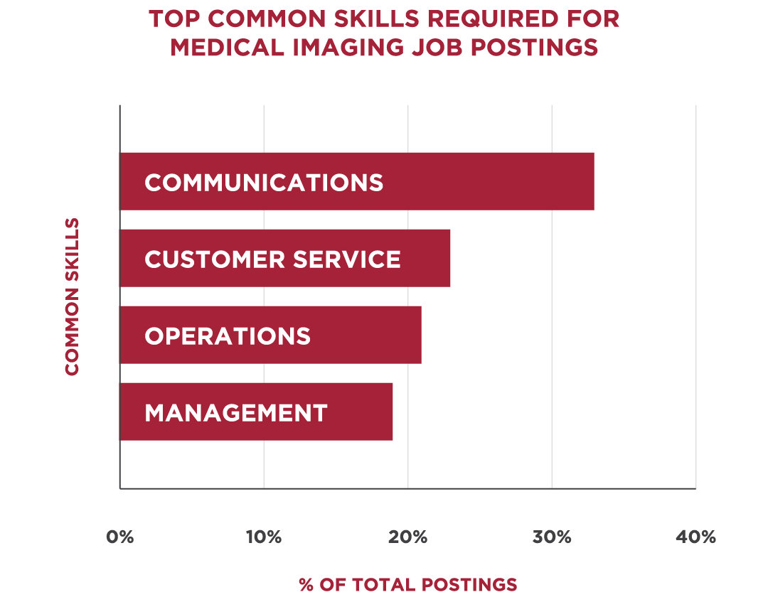 Horizontal bar graph showing the top common skills required for job postings by precent of total postings; Communications (32%), Customer Service (23%), Operations (21%), Management (19%)