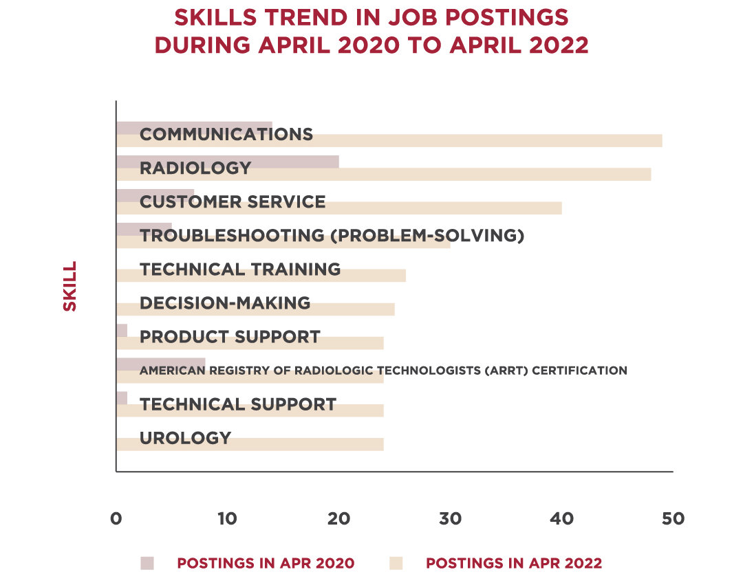 Horizontal bar graph showing the skills trend for medical imaging jobs in April 2020 and April 2022; Communications (April 2020: 14, April 2022: 49), Radiology (April 2020: 20, April 2022: 48), Customer Service (April 2020: 7, April 2022: 40), Troubleshooting (Problem Solving) (April 2020: 5, April 2022: 30), Technical Training (April 2020: 0, April 2022: 26), Decision Making (April 2020: 0, April 2022: 25), Product Support (April 2020: 1, April 2022: 24), American Registry Of Radiologic Technologists (ARRT) Certified (April 2020: 8, April 2022: 24), Technical Support (April 2020: 1, April 2022: 24), Urology (April 2020: 0, April 2022: 24)