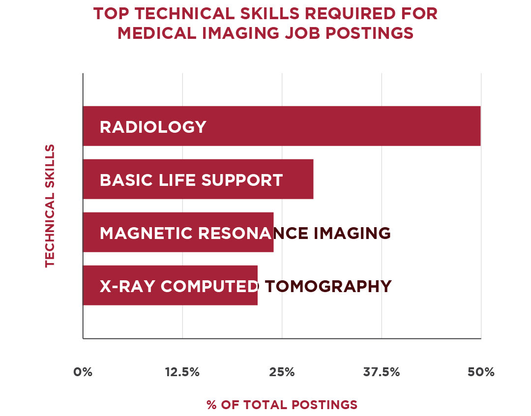 Horizontal bar graph showing the top technical skills required for job postings by precent of total postings; Radiology (50%), Basic Life Support (30%), Magnetic Resonance Imaging (24%), X-Ray Computed Tomography (23%)