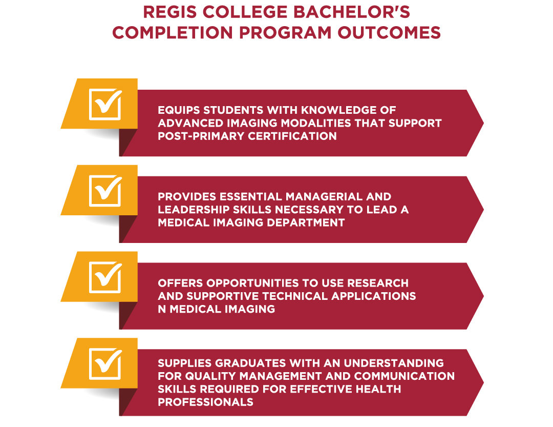 Graphic showing Regis College Bachelor's Completion Program Outcomes in horizontal red and gold ribbons with check boxes; Equips students with knowledge of advanced imaging modalities that support post-primary certification, Provides essential managerial and leadership skills necessary to lead a medical imaging department, Offers opportunities to use research and supportive technical applications in medical imaging, Supplies graduates with an understanding for quality management and communication skills required for effective health professionals.