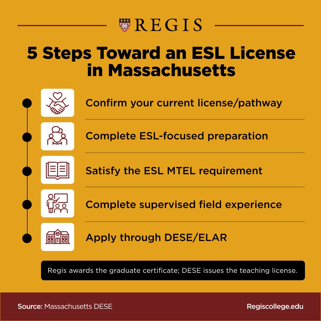 Graphic describing the steps it takes to be an ESL educator in Massachusetts: Confirm current license, Complete ESL-focused preparation; Satisfy ESL MTEL requirements; Complete supervised field experience; apply through DESE/ELAR