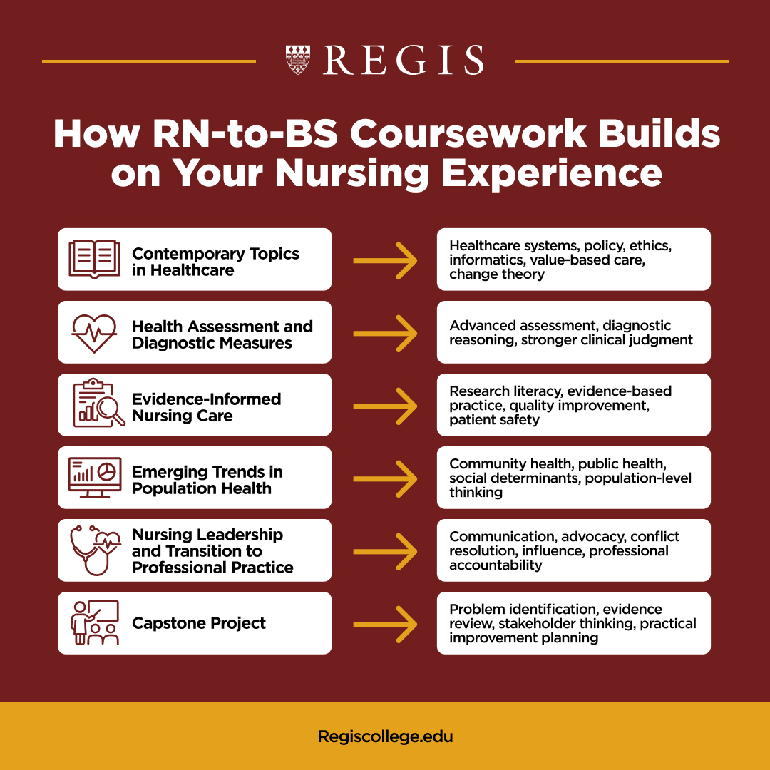 A graphic showing how an RN-to-BS program builds on the nursing skills of practicing nurses. Contemporary Topics in Healthcare; Health Assessment and Diagnostic Measures; Evidence-Informed Nursing Care; Emerging Trends in Population Health; Nursing Leadership and Transition to Professional Practice; and Capstone Project