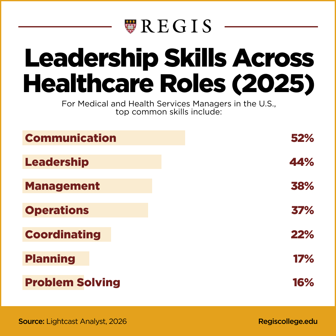A graphic showing how leadership skills translate across roles, such as communication, leadership, management, operations, coordinating, planning, and problem solving.