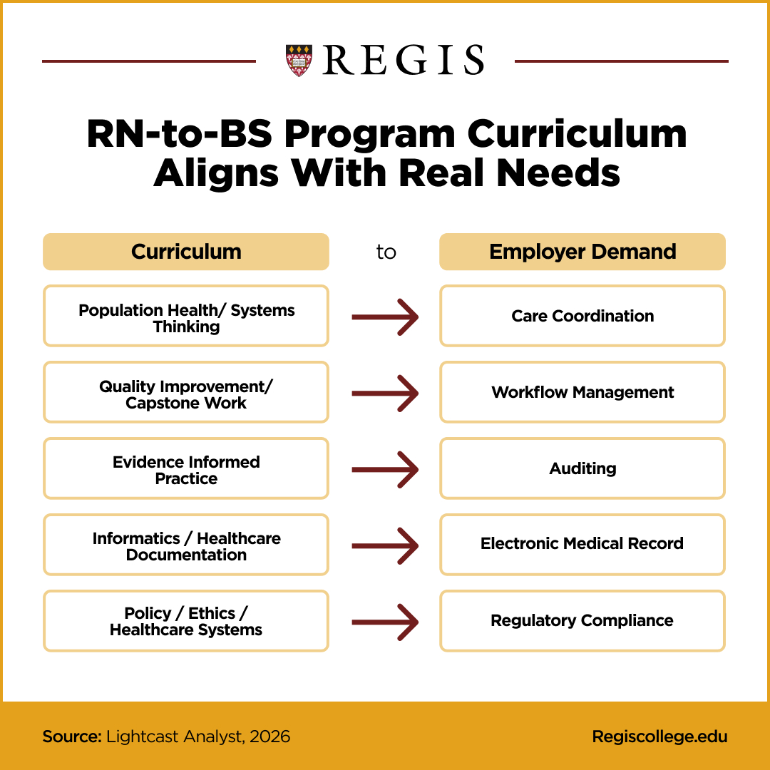 A graphic showing how an RN-to-BS program aligns with the needs of an employer. Curriculum (Population Health/Systems; Quality Improvements/Capstone Work; Evidence Informed Practice; Informatics/Healthcare Documentation; Policy/Ethics/Healthcare Systems) translates to Employer Demand (Care Coordination; Workflow Management; Auditing; Electronic Medical Record; Regulatory Compliance).