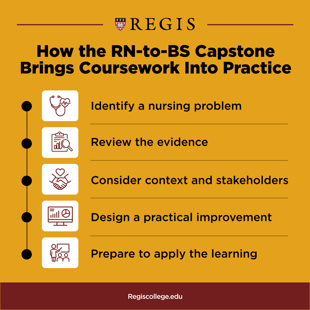 A graphic that explains how a capstone brings coursework into practice, including identifying a nursing problem, reviewing the evidence, considering the context and stakeholders, designing a practical improvement, and preparing to apply the learning.