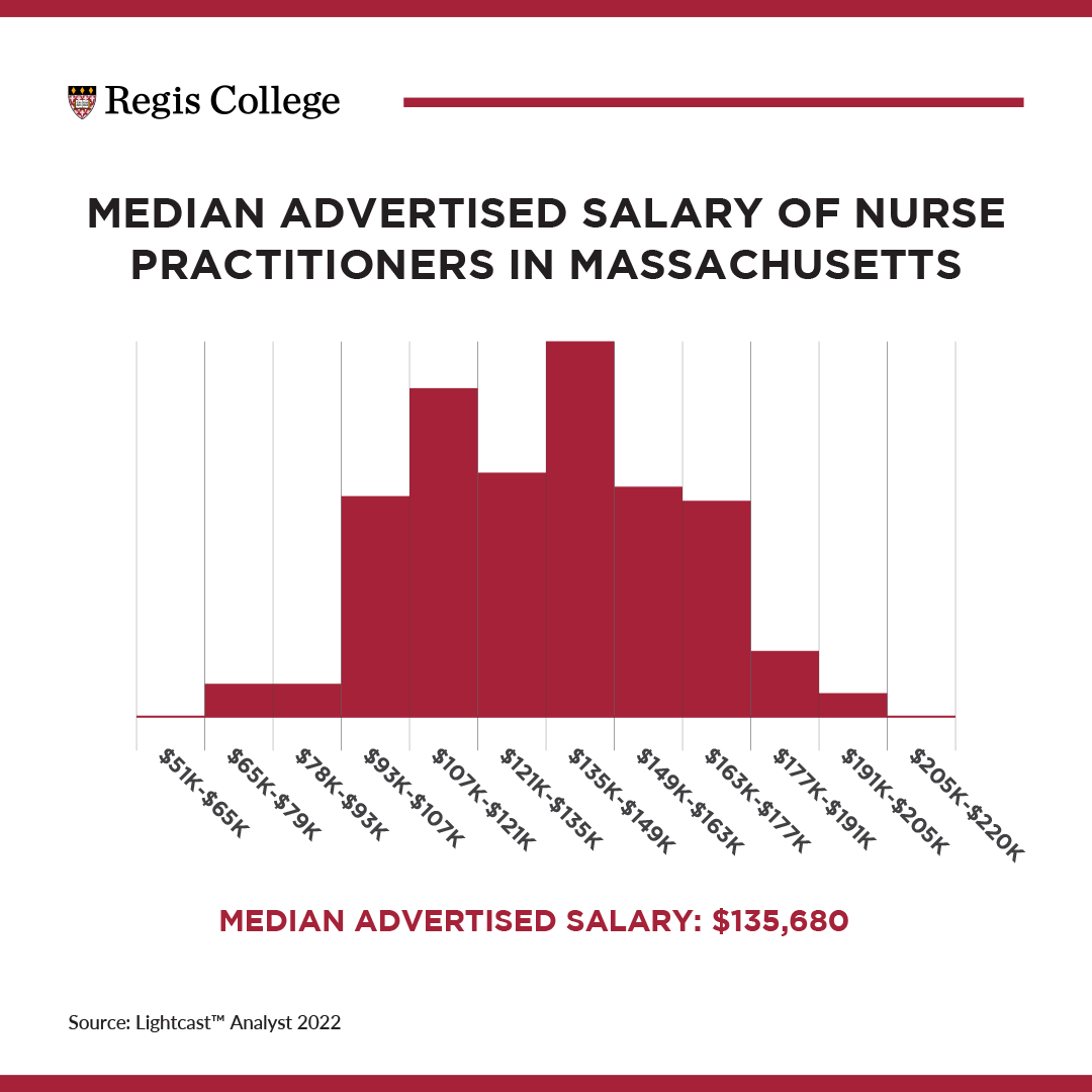 Vertical bar graph showing the median advertised salary for nurse practitioners in Massachusetts, which is $135,680. The range includes: ($51k-$65k 0 listings), ($65k-$79k 7 listings), ($78k-$93k 7 listings), ($93k-$107k 47 listings), ($107k-$121k 70 listings), ($121k-$135k 52 listings), ($135k-$149k 80 listings), ($149k-$163k 49 listings), ($163k-$177k 46 listings), ($177k-$191k 14 listings), ($191k-$205k 5 listings), ($205k-$220k 0 listings)
