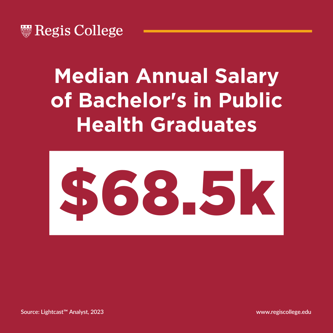 Median Annual Salary of Bachelor's in Public Health Graduates is $68,500