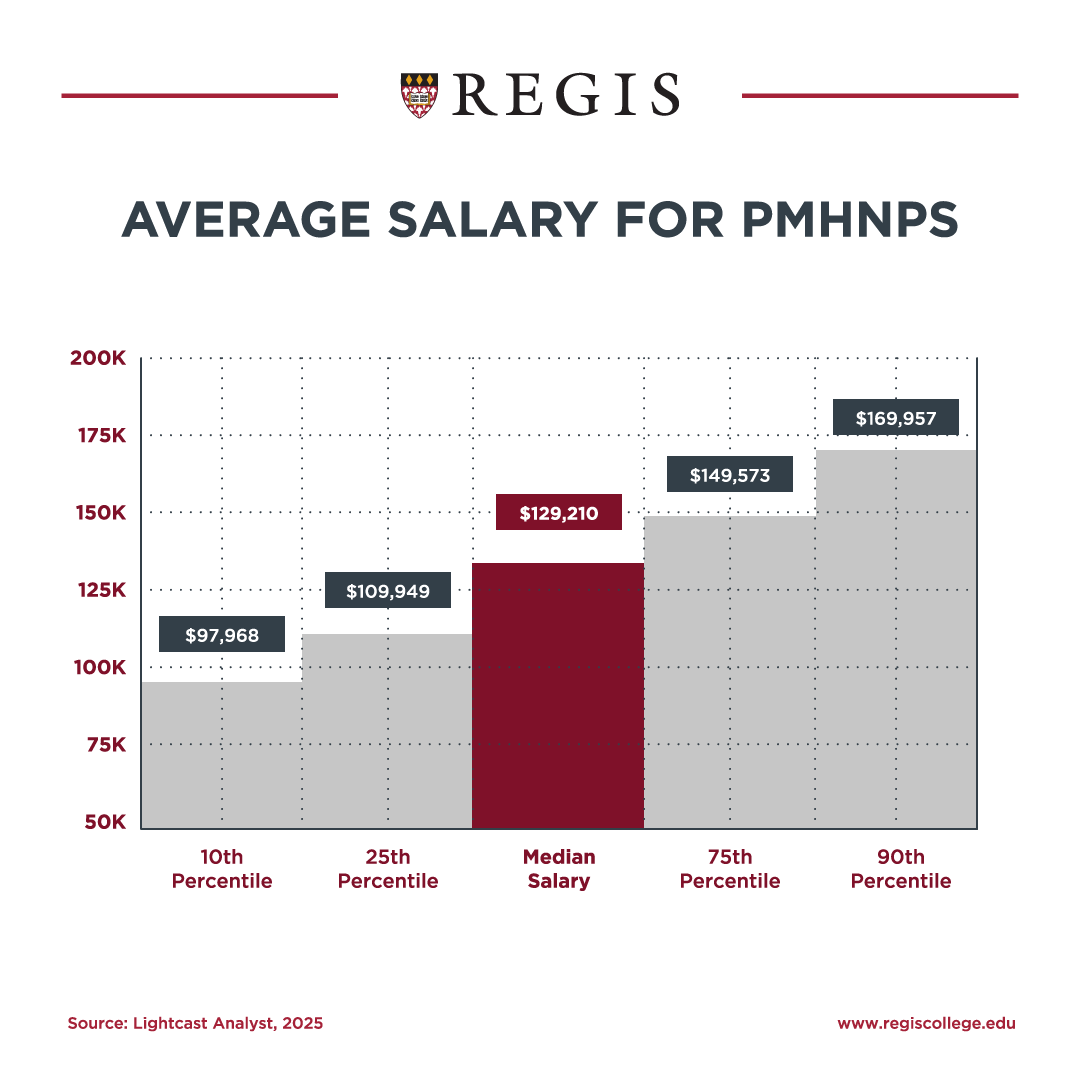 Average Salary for PMHNPS