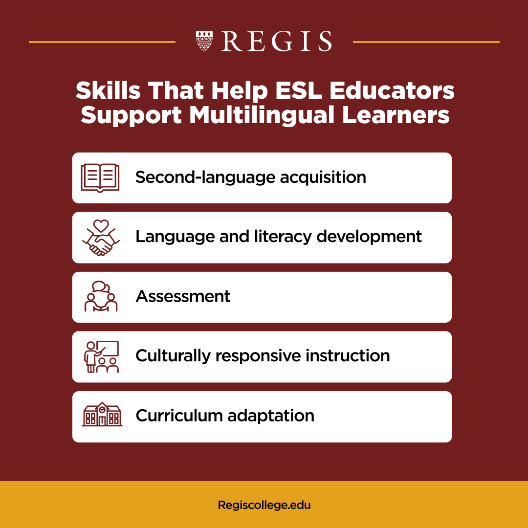 Graphic showing what skills help ESL educators support multilingual learners, including second language acquisition, language and literacy development, assessment, culturally responsive instruction, curriculum adaptation.
