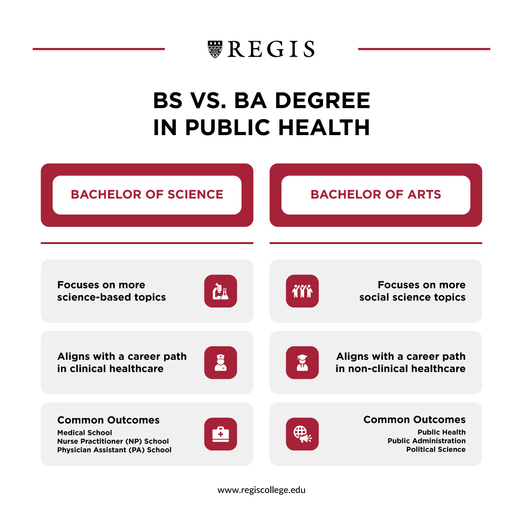 BS versus BA Degree in Public Health (differences such as their focuses on science-based topics versus a focus on social science topics, aligning with career path in clinical healthcare versus aligning in non-clinicial healthcare, common outcomes such as medical school versus public administration)
