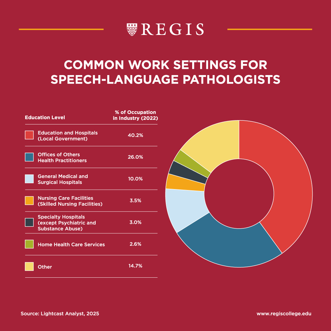 Common Work Settings for SLPs