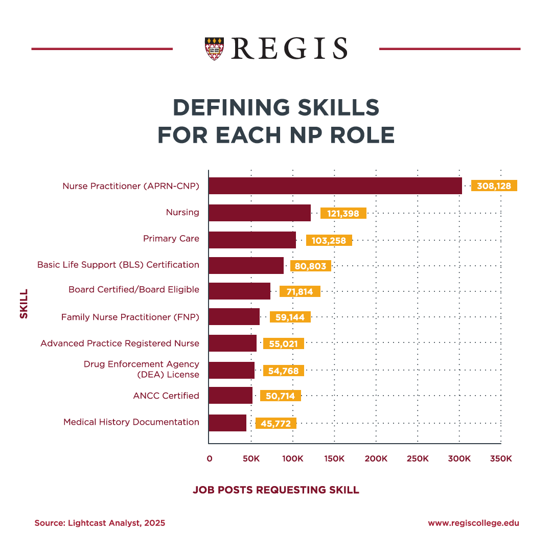 Defining Skills for Each NP Role