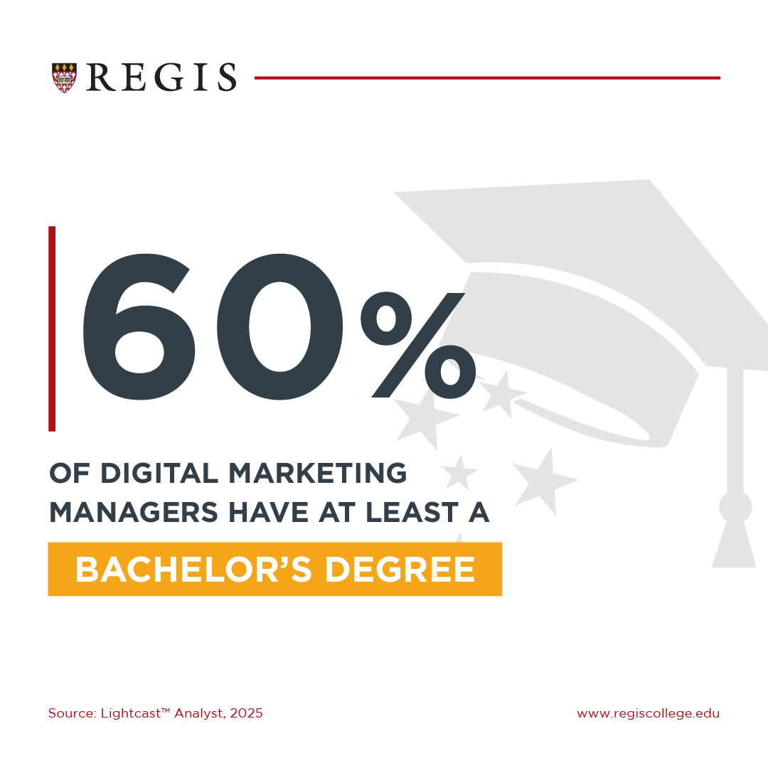 60% of digital marketing managers have at least a bachelor's degree