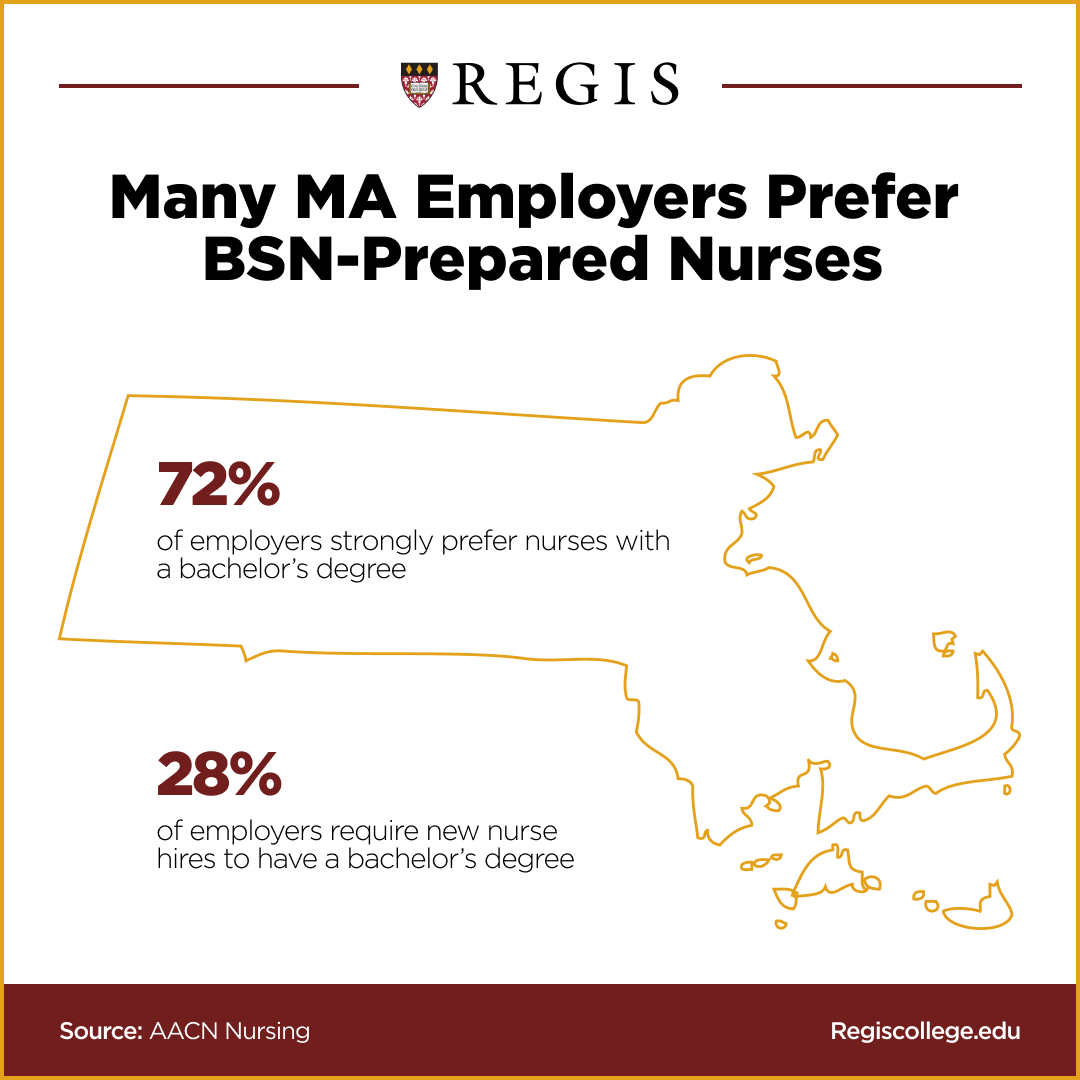 Graphic showing how MA employers often prefer nurses who have a bachelor's degree.