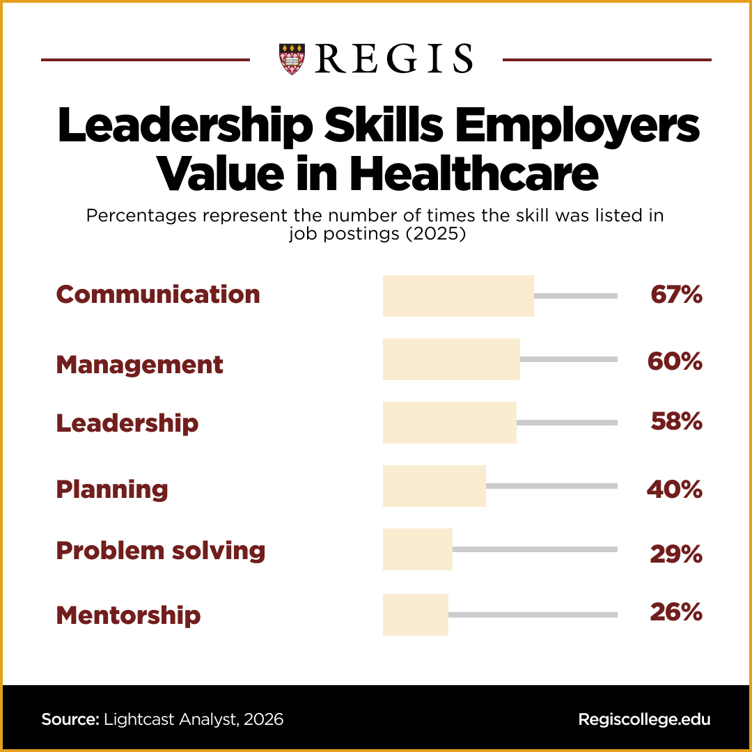 Graphic highlighting leadership skills most often mentioned in 2025 job postings for nurses: Communication, Management, Leadership, Planning, Problem Solving, Mentorship.