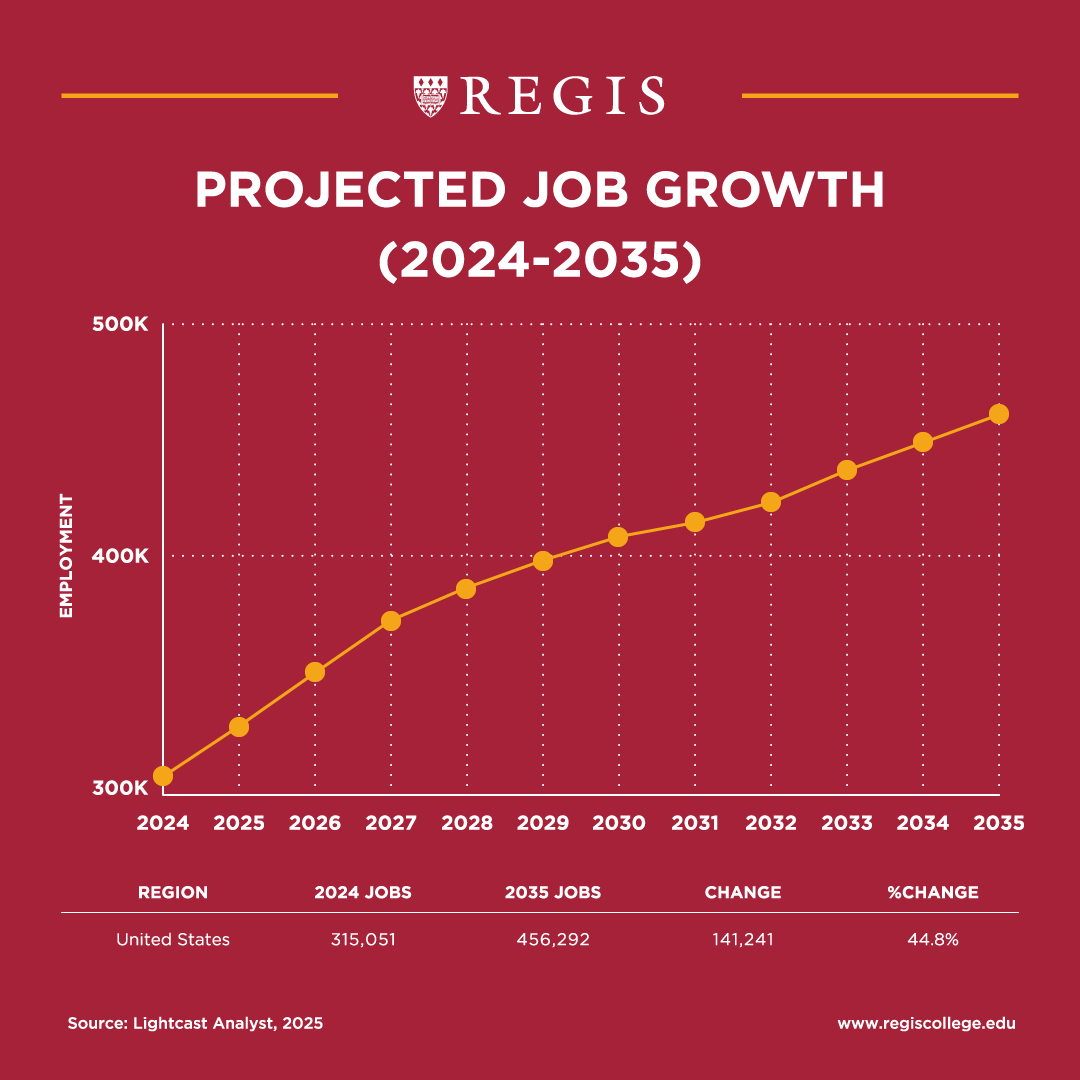 PMHNPS Projected Job Growth