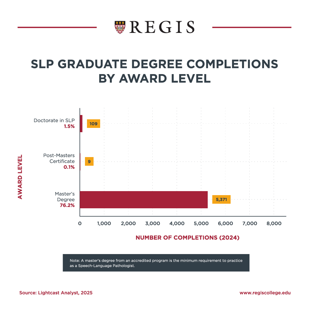 SLP Graduate Degree Completions