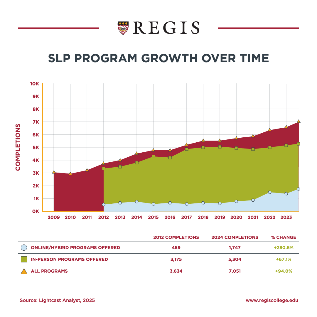 SLP Program Growth Over Time