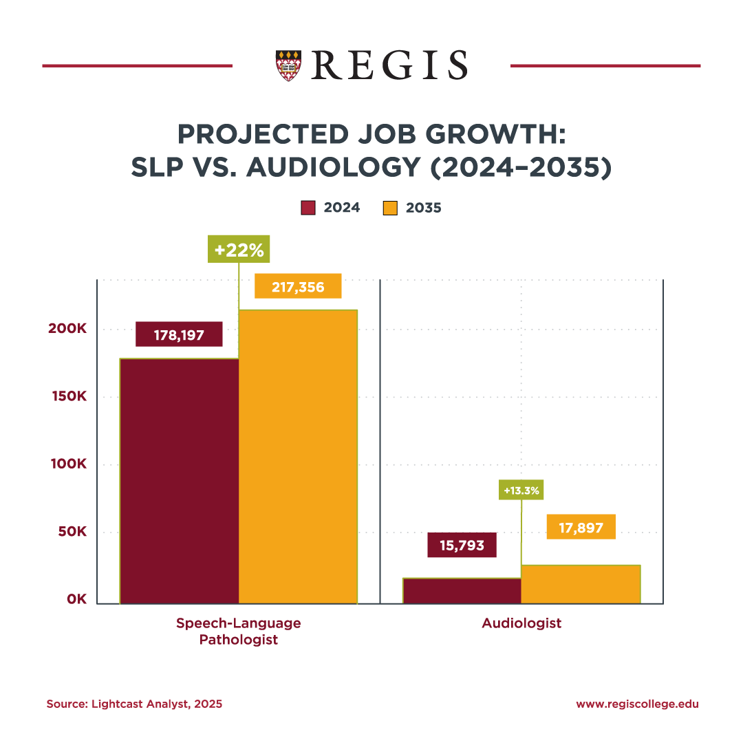SLP vs. Audiology - Project Job Growth