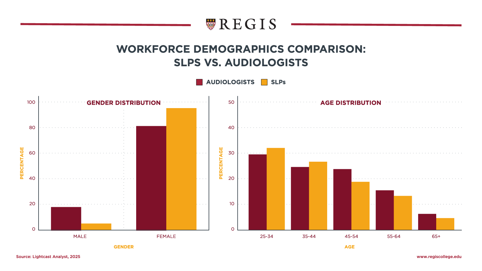 SLP vs. Audiology - Workforce Demographics Comparison