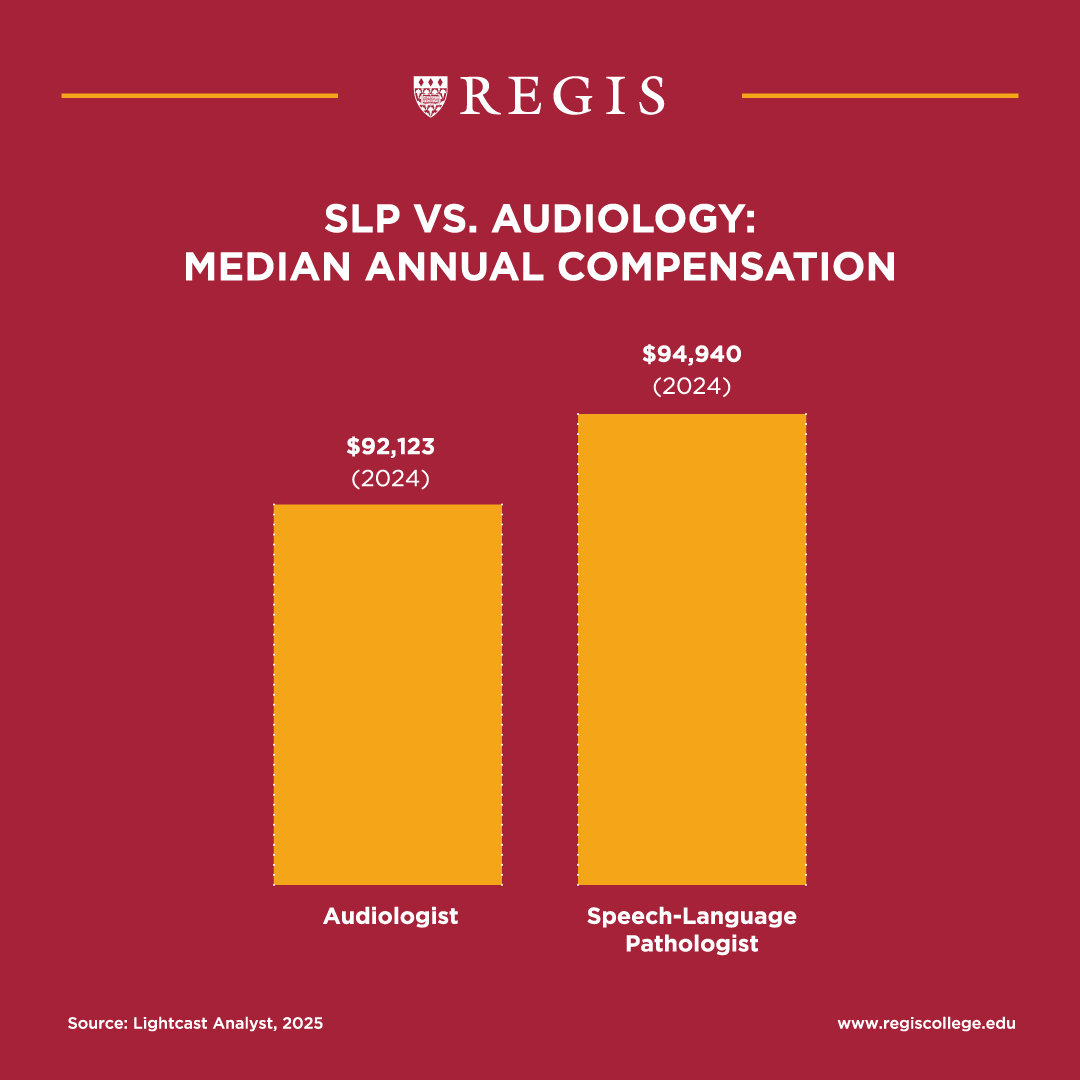 SLP vs. Audiology - Median Annual Compensation