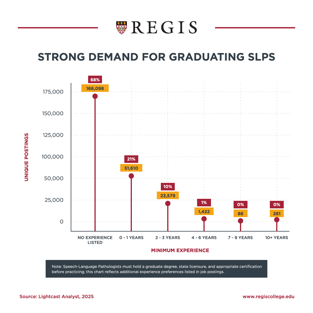 Strong demand for graduating SLPs