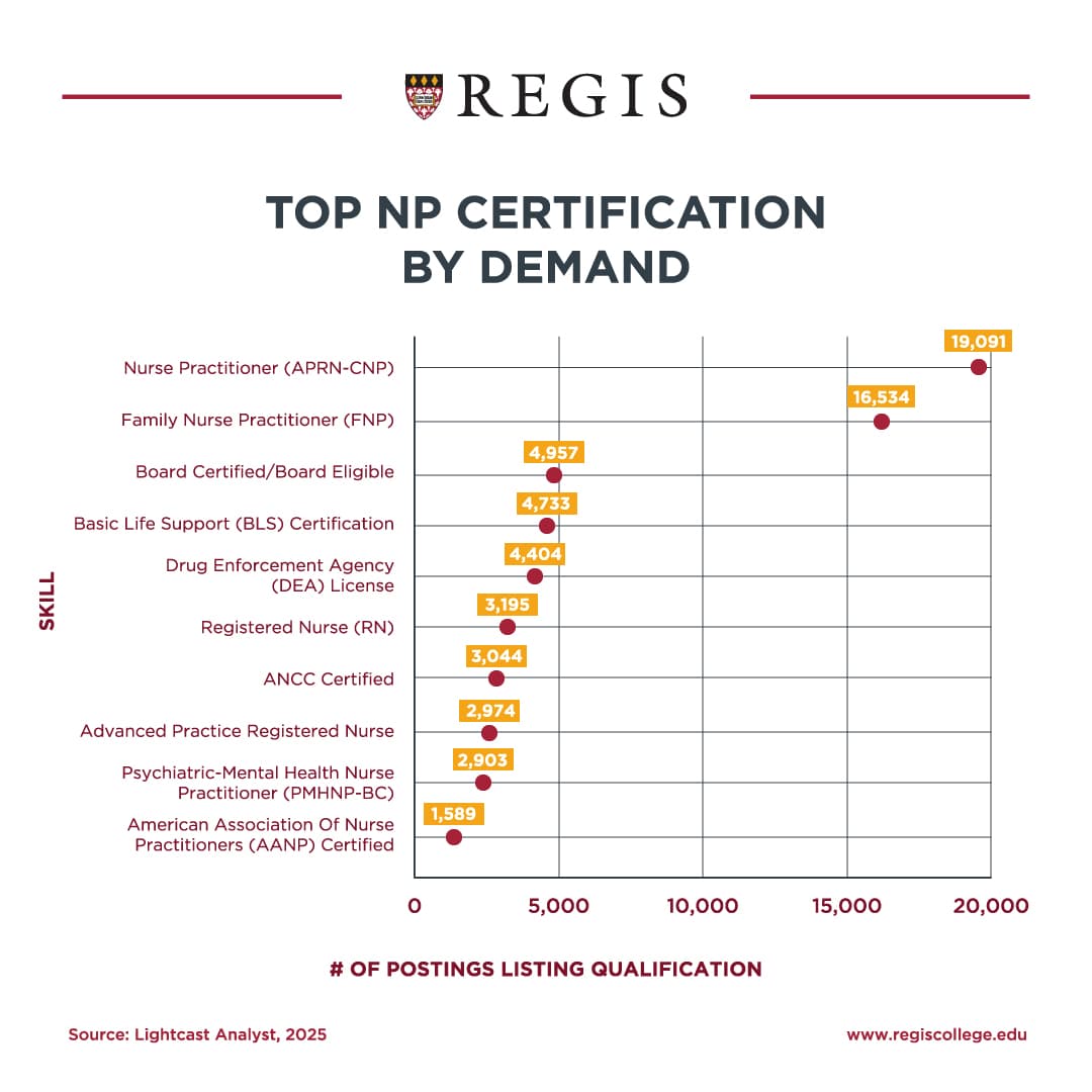 Top NP Certification by Demans