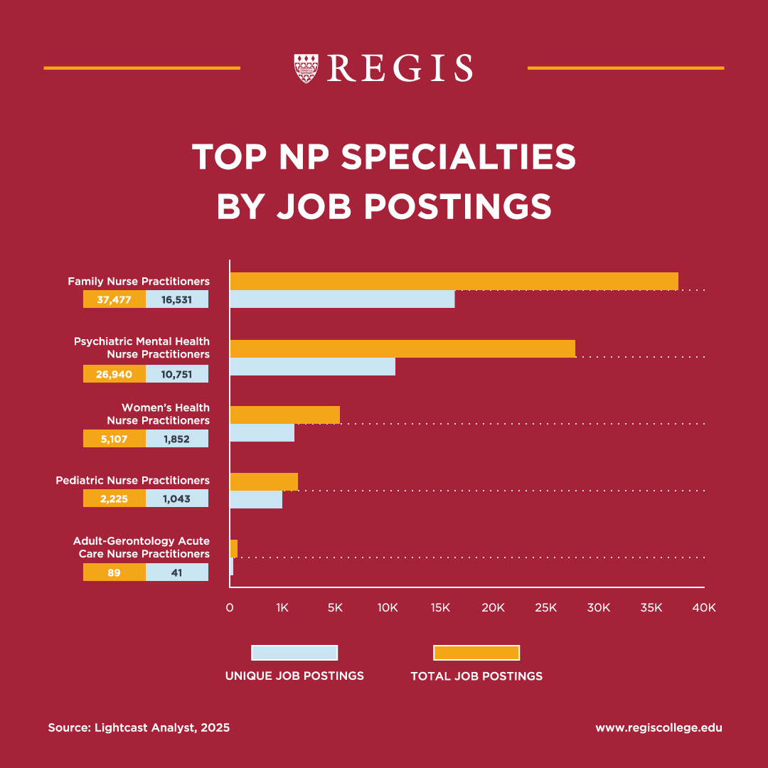 Top NP Specialties by Job Postings.