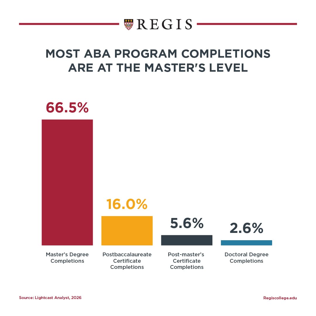 Most ABA program completions are at the Master's level.